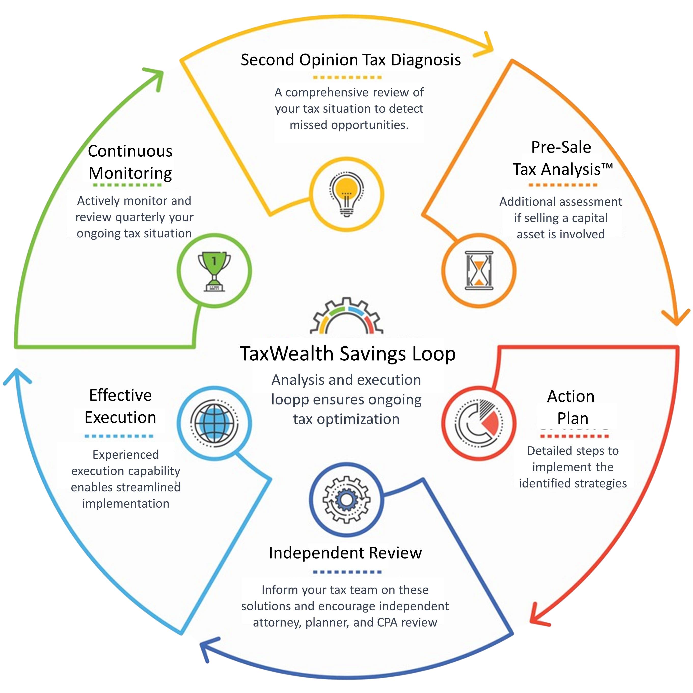 TaxWealth Savings Loop